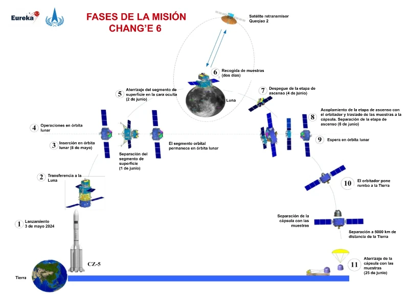 China pone en órbita alrededor de la Luna la misión que tiene como objetivo traer muestras de su lado oculto
