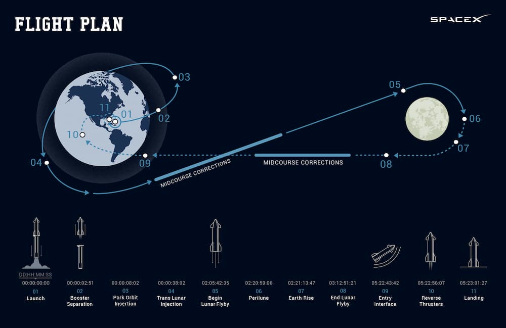Infografía con las fases de la misión