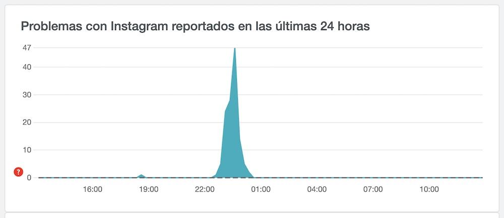 Downdetector Instagram