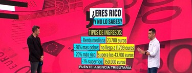 Plantear que eres rico ganando 43.000 euros en España demuestra dos cosas: somos muy pobres y vienen subidas de impuestos para todos