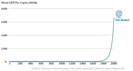 Gdp World