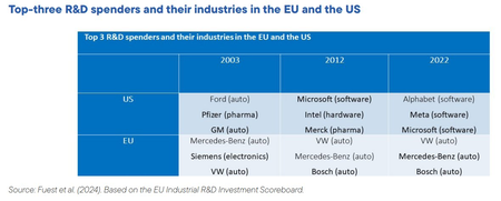 Informe Draghi - Top 3 R&D spenders