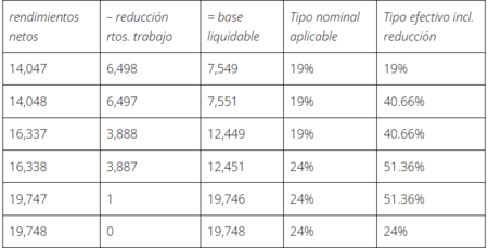 Bases liquidables y tipos aplicables en el intervalo de rendimientos netos de interés (con PGE 2023)