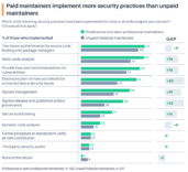 Prácticas de seguridad más implementadas por los mantenedores de código abierto