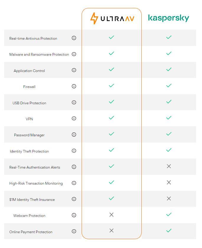 UltraAV vs Kaspersky