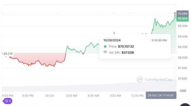 Precio Bitcoin alcanza los USD $70.000 este 28 de octubre