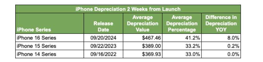 depreciacion iPhone