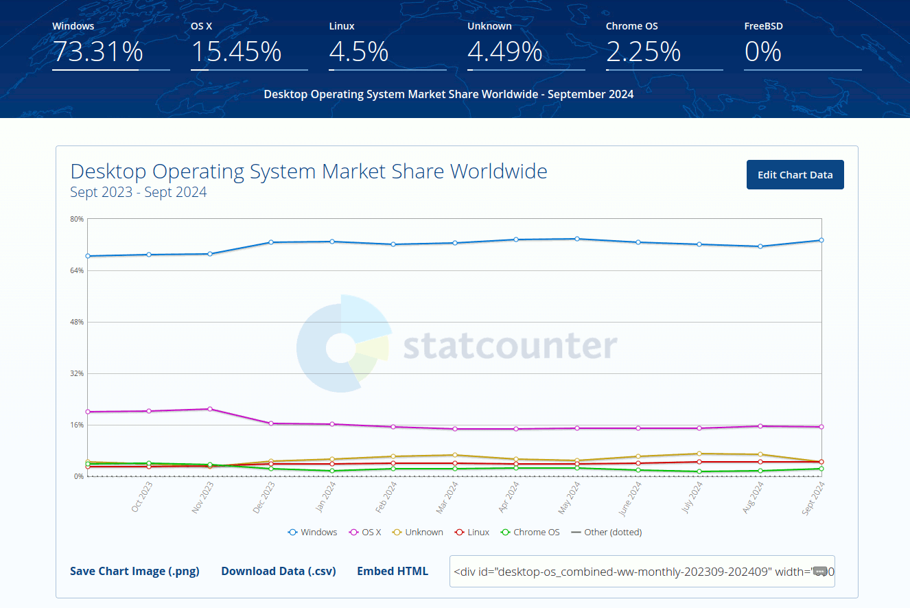 Cuota de mercado de Linux