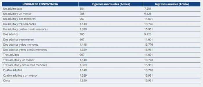 tabla ingresos ayuda