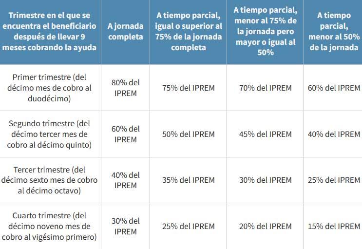 tabla paro cobro