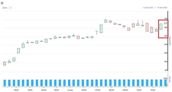 Evolución precio Bitcoin este 14 de enero