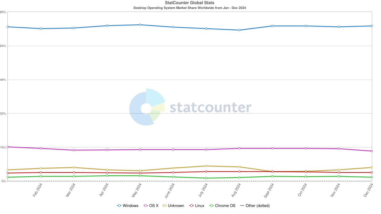 Cuota de mercado de Linux 4%