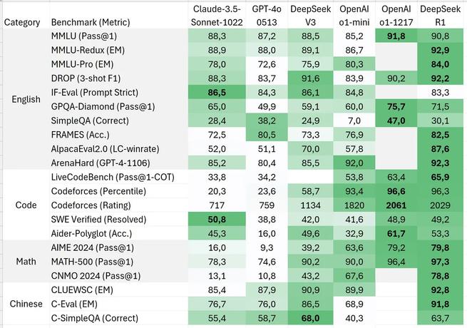 Tabla de rendimiento deepseek