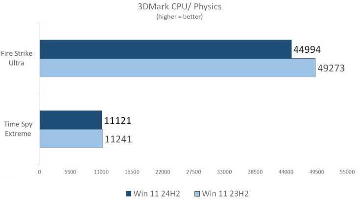 prueba cpu 3d