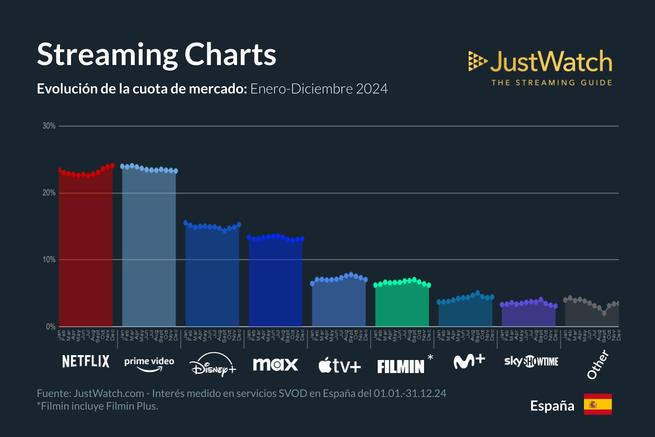 evolución streaming 2024