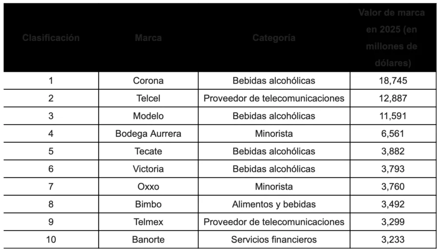 Corona es la marca más valiosa de 2025 en México, revela estudio