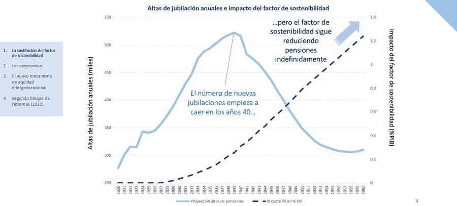 jubilaciones futuras