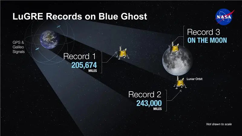 La NASA recibe señales GPS en la Luna por primera vez: un hito para la exploración espacial