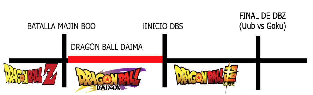 Una breve explicación de donde queda Daima dentro del universo de Dragon Ball