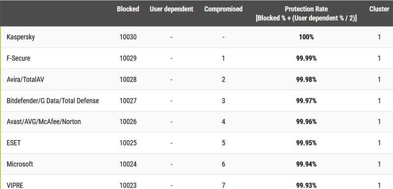 tabla antivirus