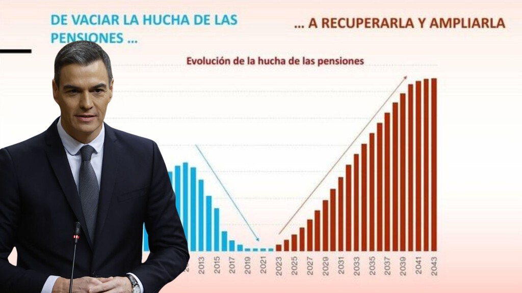 La hucha de las pensiones no da ni para un mes: 14.000 millones de euros frente a un déficit de 56.000
