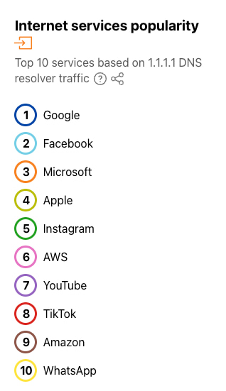 Cloudflare Radar, un panel bien diseñado para saber qué sucede en internet