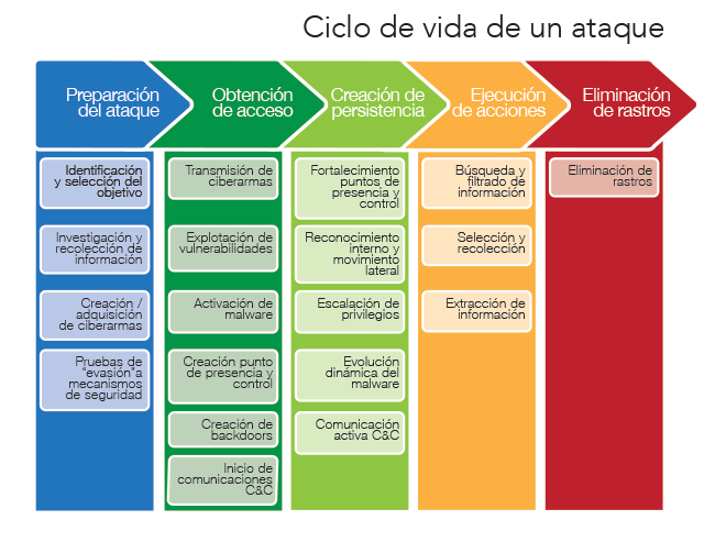 Diferentes pasos, desde preparación hasta ejecución, de un ciberataque.