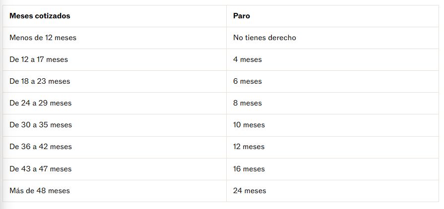 Tabla de temporalidad del paro de los autónomos