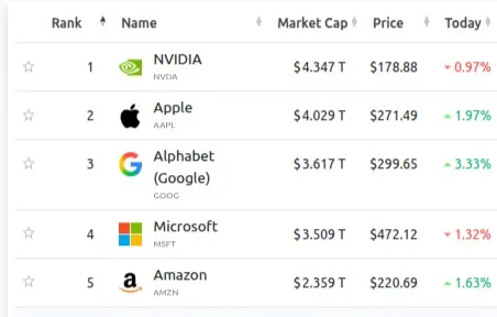 ranking de las 5 empresas más valiosas