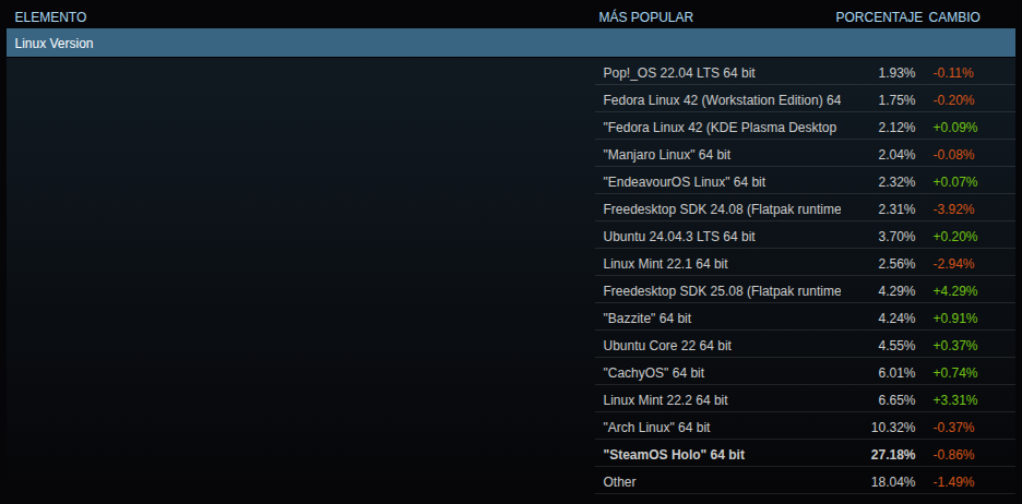Steam - Encuesta sobre hardware y software para octubre de 2025