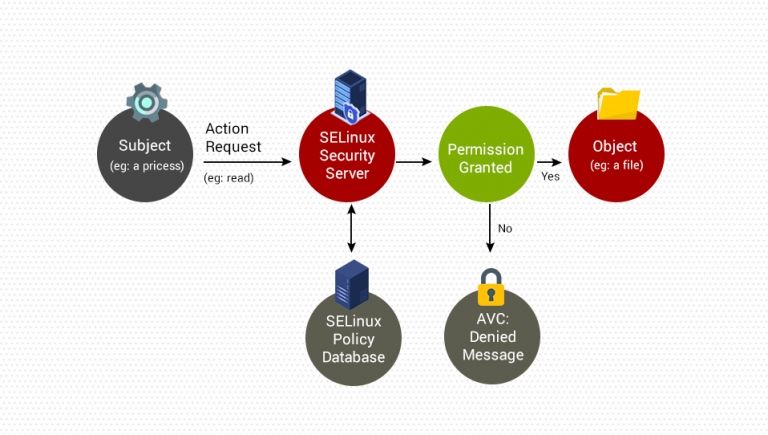 Esquema de cómo funciona el módulo de seguridad SELinux en Linux
