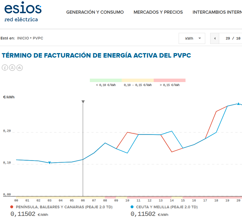 Gráfica en tiempo real de red eléctrica esios