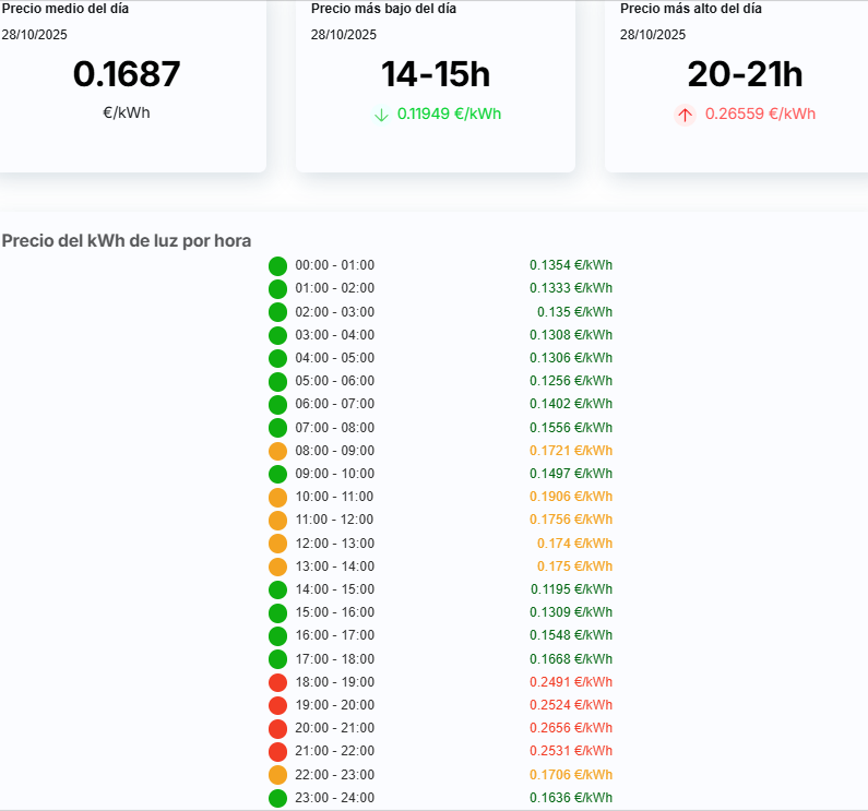 Desglose de precios por horas para el día actual.