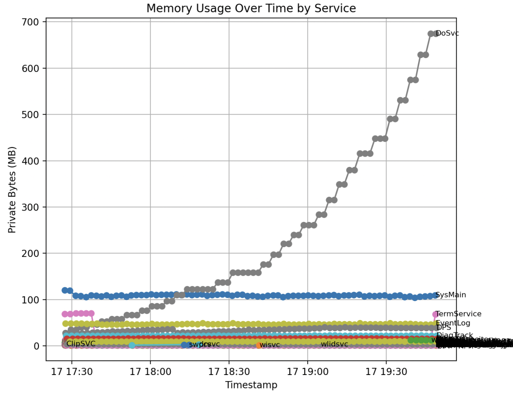 Gráfico donde podemos ver el uso de la memoria RAM ascendiendo constantemente.