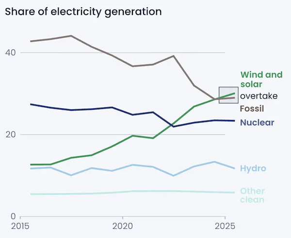 Cuota de la generación eléctrica en la UE, 2025. Imagen: Ember / Yale Cuota de la generación eléctrica en la UE, 2025. Imagen: Ember / Yale