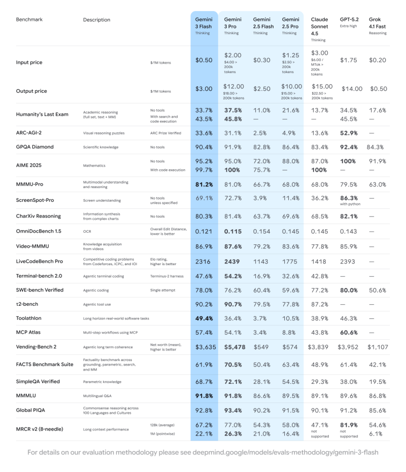 Comparativa de Gemini 3 Flash con los propios modelos de Google y alternativas como ChatGPT en diversas áreas de rendimiento.