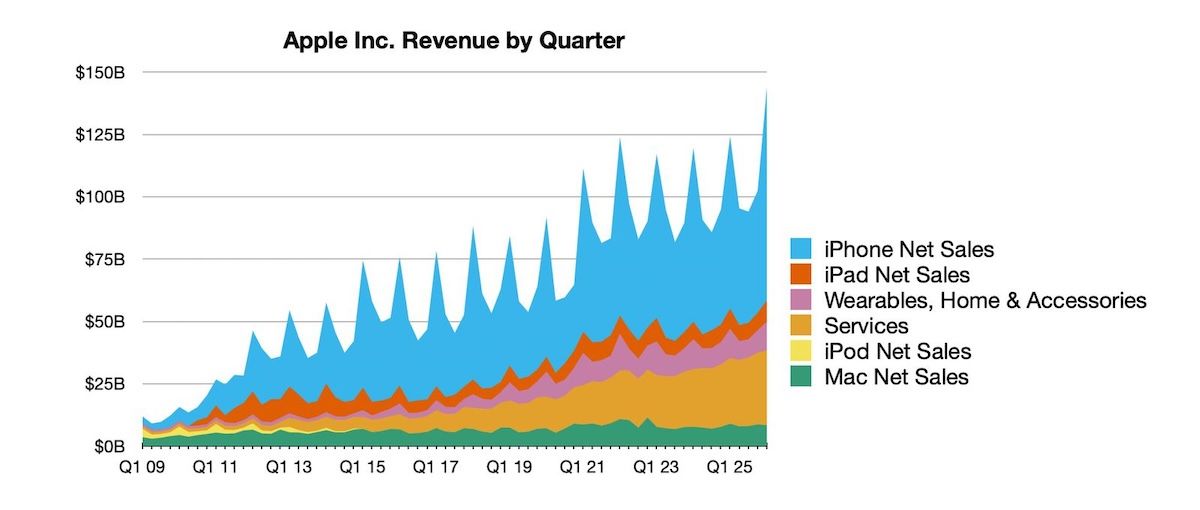 Ventas Apple