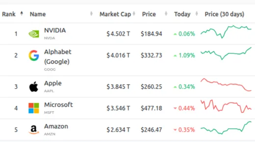 Ranking de las 5 empresas más valiosas del mundo