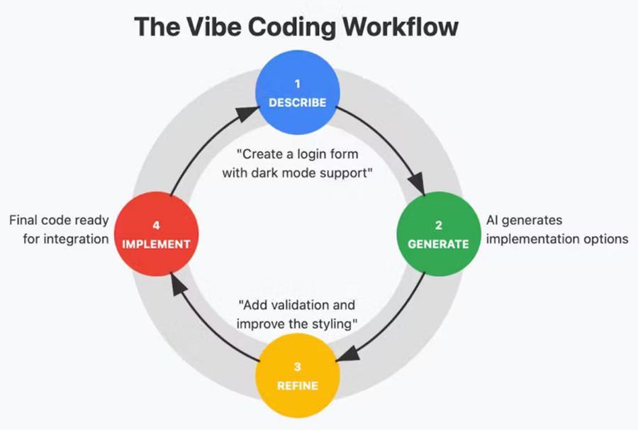 Procesos de desarrollo y trabajo del método de programación Vibe Coding.