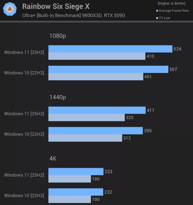 Prueba del juego Rainbow Six para comparar el rendimiento de Windows 11 y Windows 10.