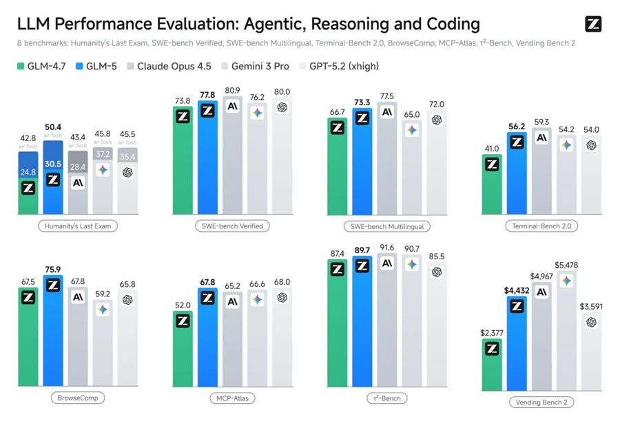 Gráficos de las pruebas de la nueva IA GLM5 con su competencia.