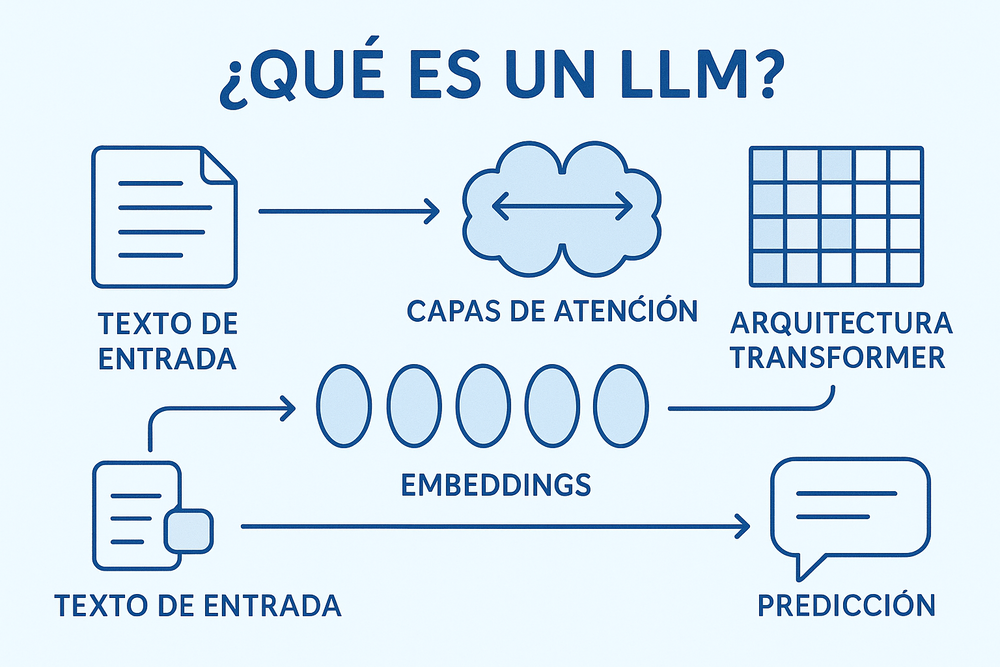 Esquema del funcionamiento de un LLM sencillo