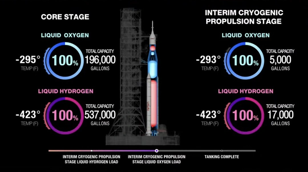 Termina con éxito la segunda prueba de carga de propelentes del cohete de la próxima misión tripulada de la NASA a la Luna