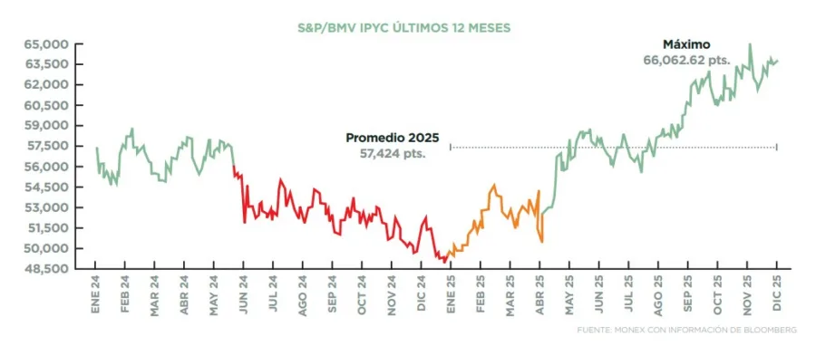 Mercado accionario arranca con fuerza
2026: alcanza nuevo máximo histórico | Imagen: Alto Nivel. 