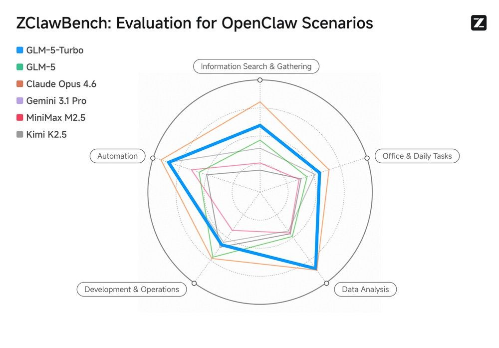 Gráfico de radar que muestra la evaluación de ZetaBench para escenarios de OpenClaw, comparando diferentes modelos de IA en.