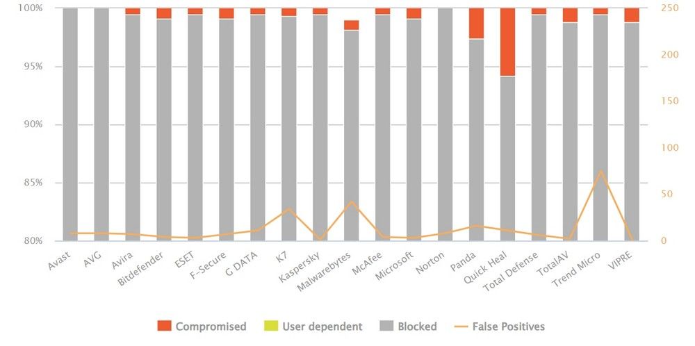 Gráfico comparativo de antivirus con métricas de comprometido, dependiente, bloqueado y falsos positivos.