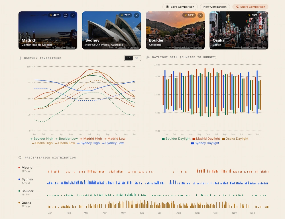 WhyThere: un comparador de ciudades en las que vivir, a partir de datos objetivos
