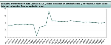 Etcl Coste Salarial Trabajador Variacion