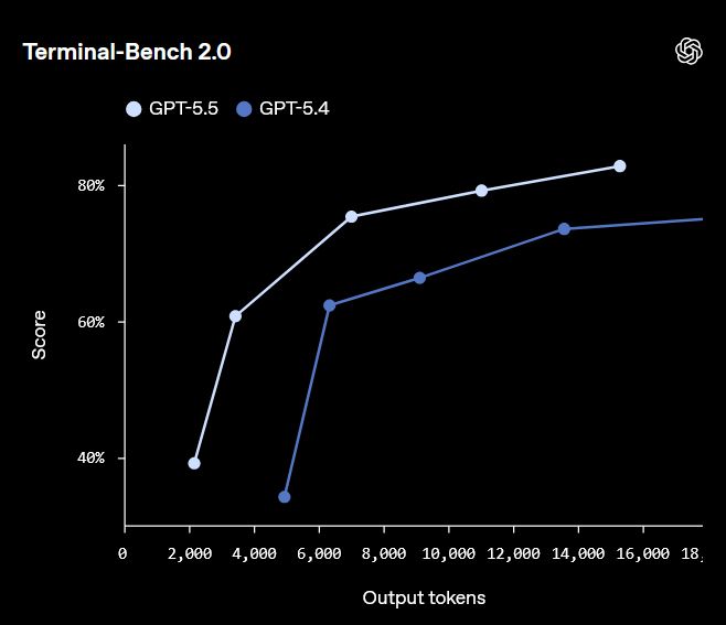 Prueba Terminal Bench 2.0 GPT