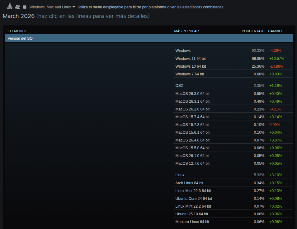 Linux en Steam (marzo 2026)
